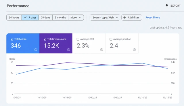 Dental Website · Organic Search Performance performance screenshot